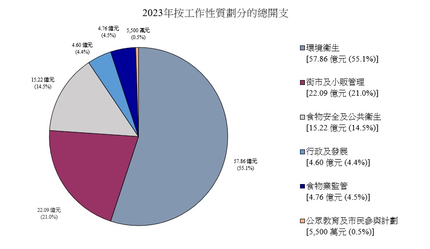 2023年按工作性質劃分的總開支圖表