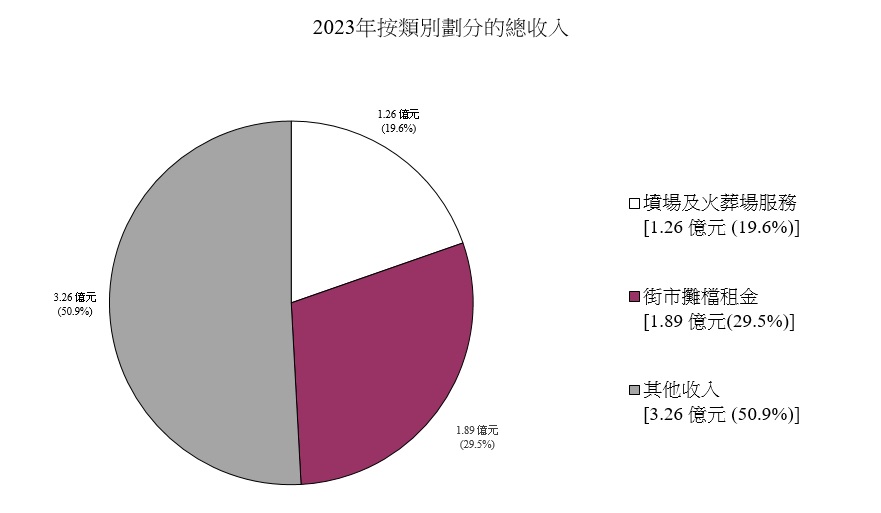 2023年按類別劃分的總收入圖表