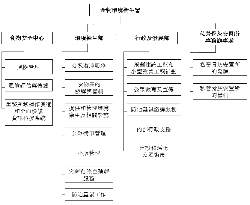 食環署的架構圖